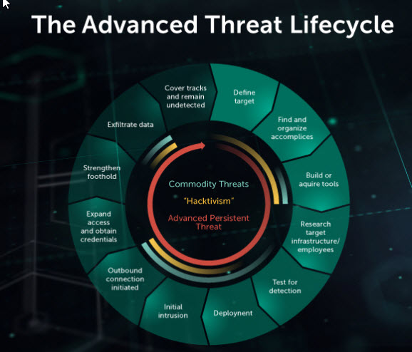 5 Warning Signs of Advanced persistant threat