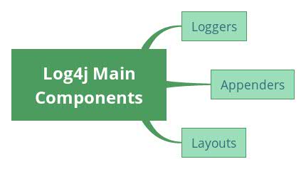 Log4j info