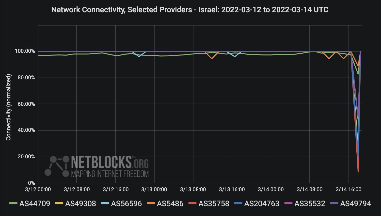 DDoS Attack