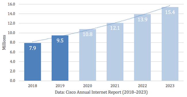 DDoS Attack