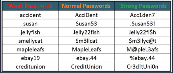 What actually is a strong password? - ICNA