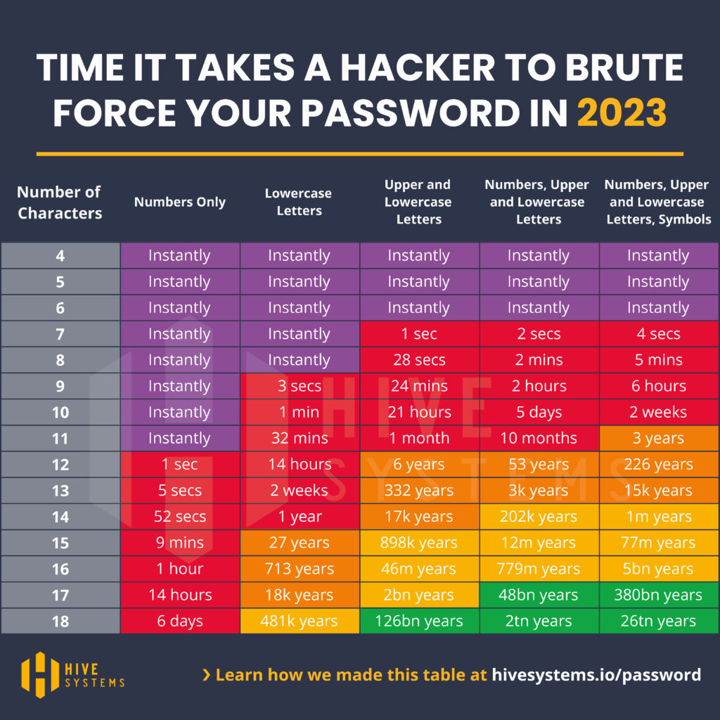 زمان مورد نیاز برای شکستن یک رمز عبور را بنا بر طول و پیچیدگی آن